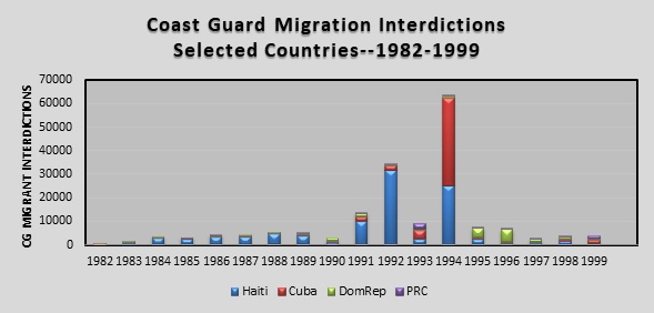 Bar chart titled “Coast Guard Migration Interdictions – Selected Countries – 1982-1999